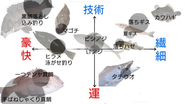 独断と偏見 海釣りの対象魚と釣り方をマトリクス分析してみた Oretsuri 俺釣
